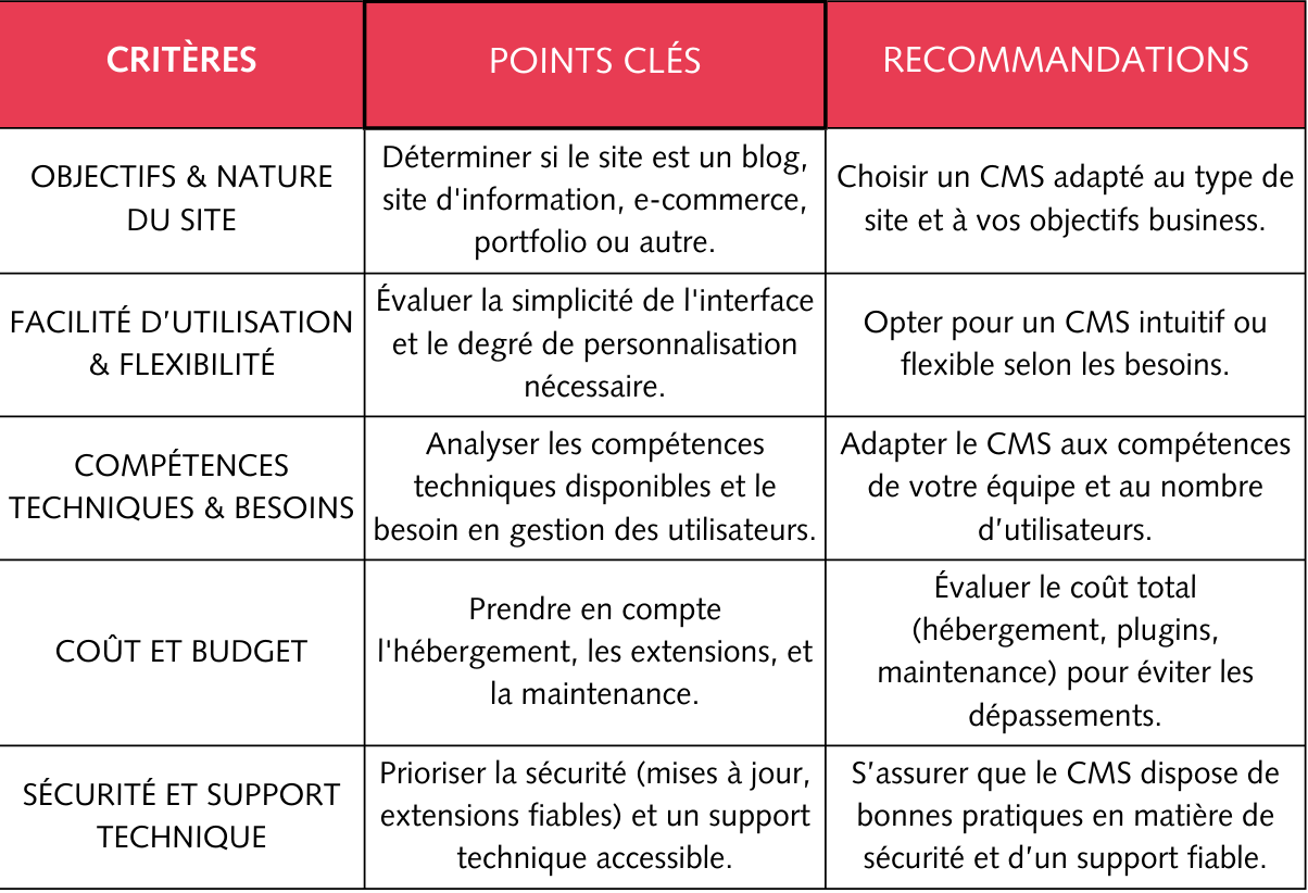 Récapitulatif choix CMS site web