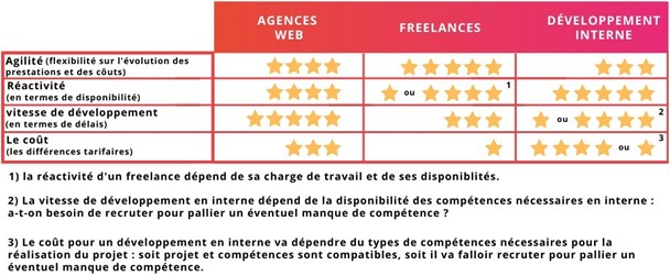 Tableau choix agence web