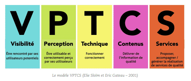 Modèle VPTCS