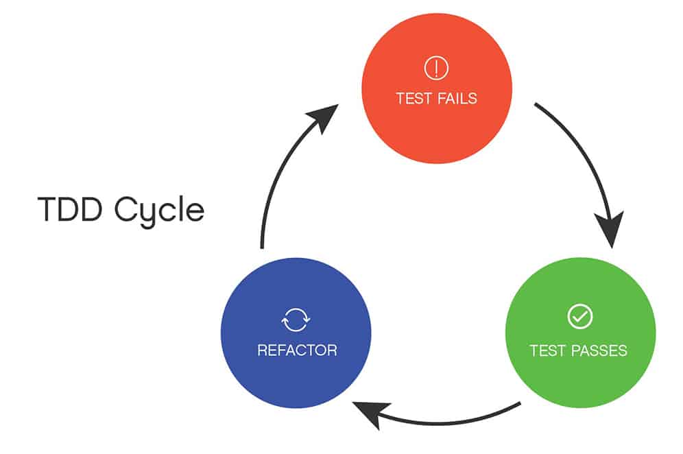 TDD Cycle