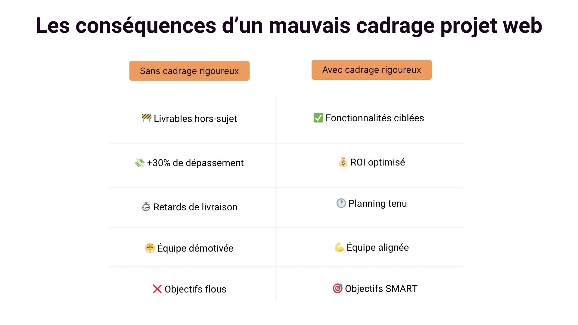Conséquences d'un mauvais cadrage web